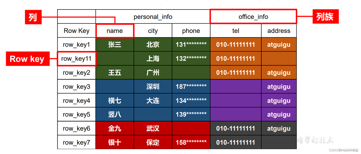 hbase phoneix 特殊字符 hbase 2.x 特性_大数据