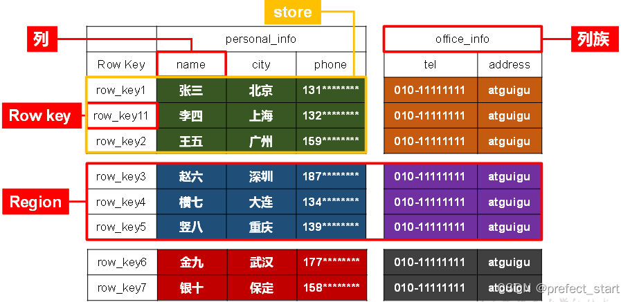 dbeaver hbase指定命名空间 hbase命名空间的结构_dbeaver hbase指定命名空间