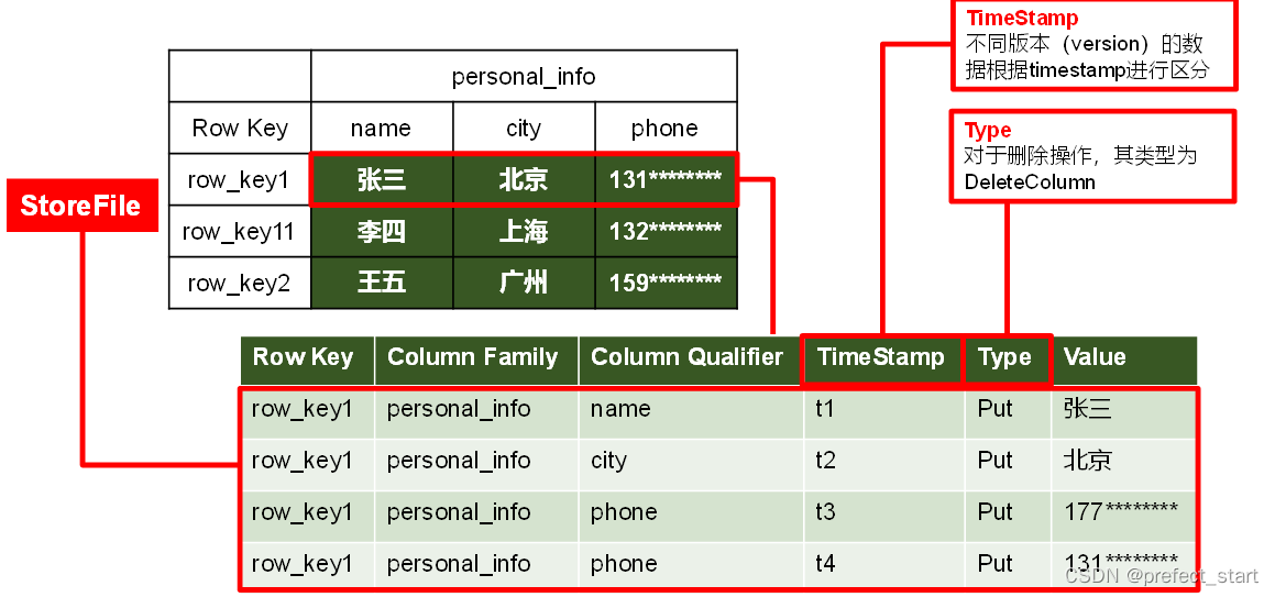 dbeaver hbase指定命名空间 hbase命名空间的结构_HBase高可用_02