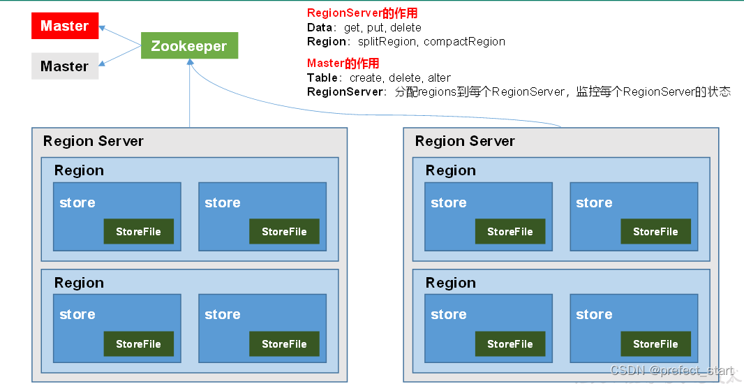 dbeaver hbase指定命名空间 hbase命名空间的结构_Shell操作_03