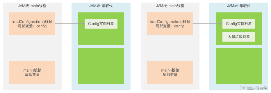 java 新生代GC频繁 java gc什么时候触发_年轻代