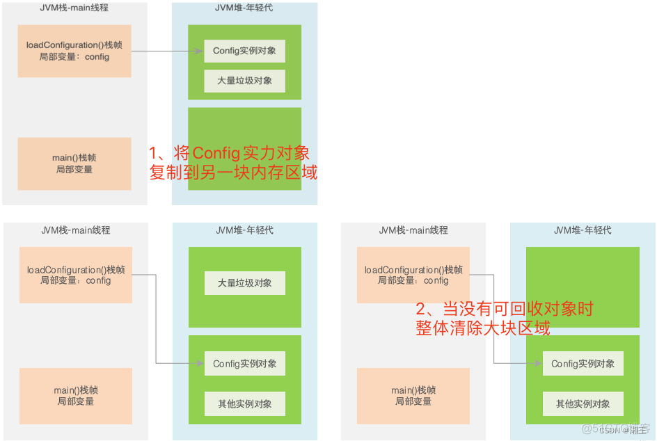 java 新生代GC频繁 java gc什么时候触发_Java GC_02