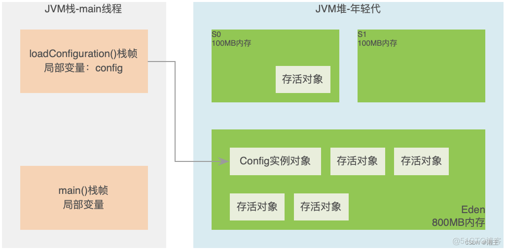 java 新生代GC频繁 java gc什么时候触发_java 新生代GC频繁_03