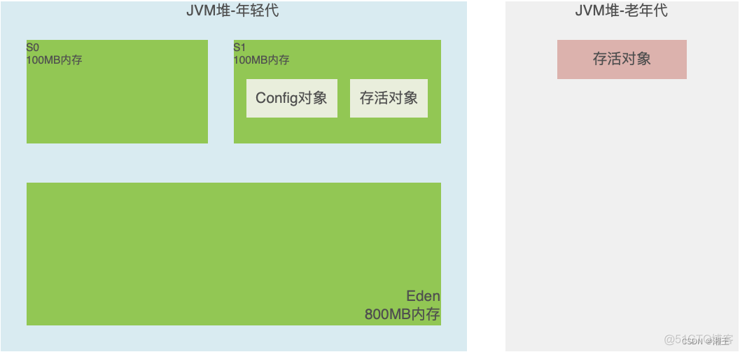 java 新生代GC频繁 java gc什么时候触发_年轻代_04