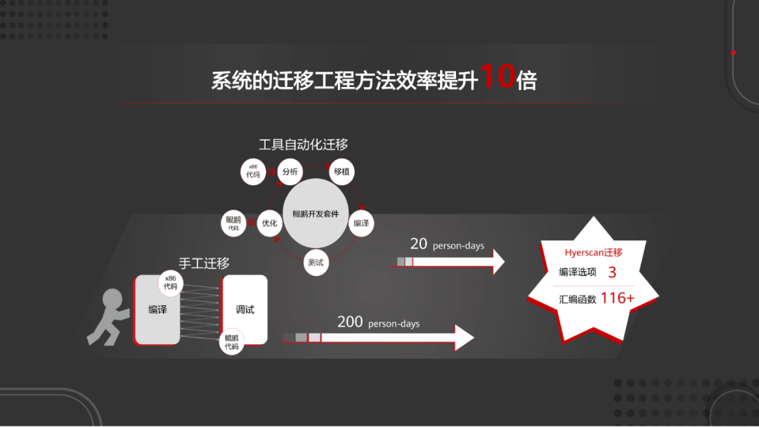 鲲鹏ARM架构预警 鲲鹏处理器基于arm架构_开发人员_04