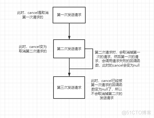 axios 传递map数组 axios传递多个对象_拦截器_04