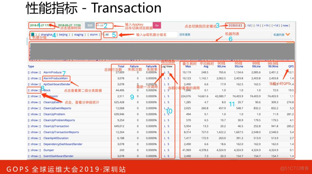 美团数据中台架构图 美团平台数据中心_中间件监控指标_11