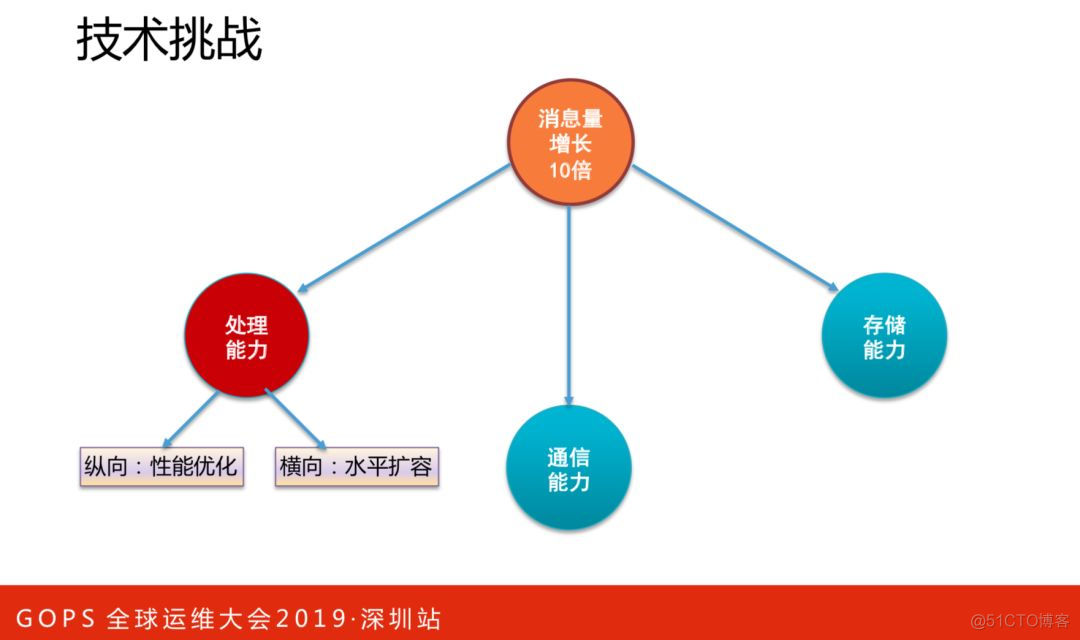 美团数据中台架构图 美团平台数据中心_链路_19