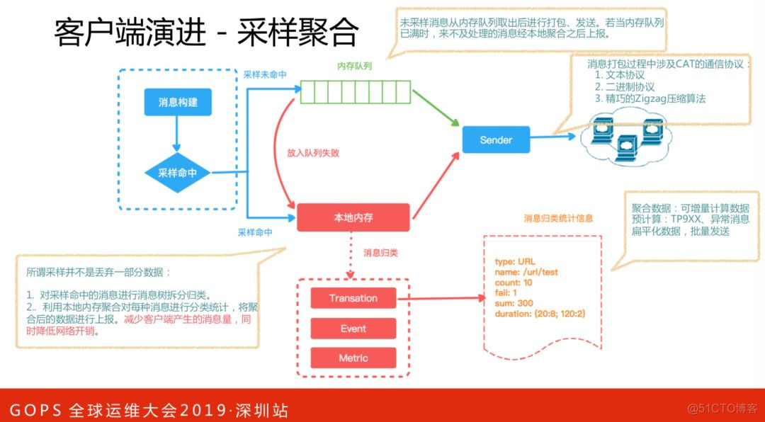 美团数据中台架构图 美团平台数据中心_服务端_26