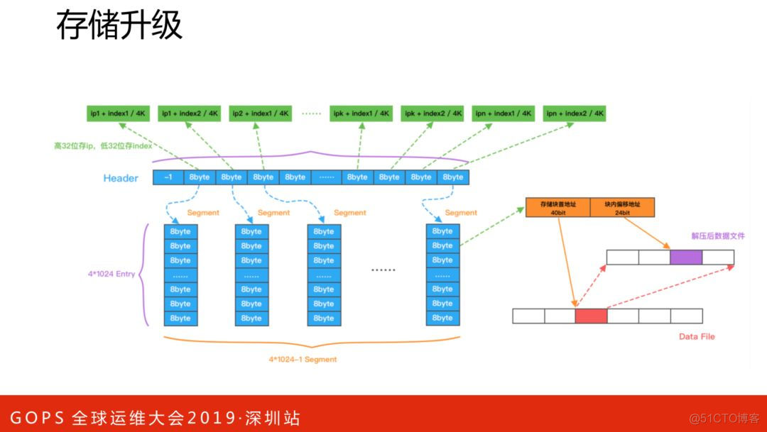 美团数据中台架构图 美团平台数据中心_链路_37