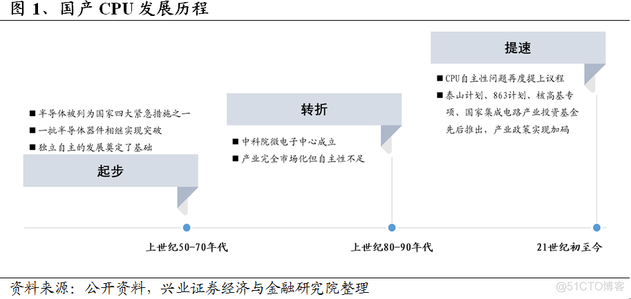 国产cpu品牌架构分类 国产cpu制造商_国产cpu品牌架构分类_02