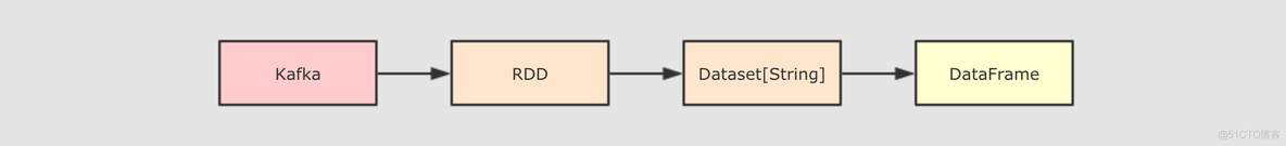 spark读取 textfile json 性能 spark读取dat文件_json_07