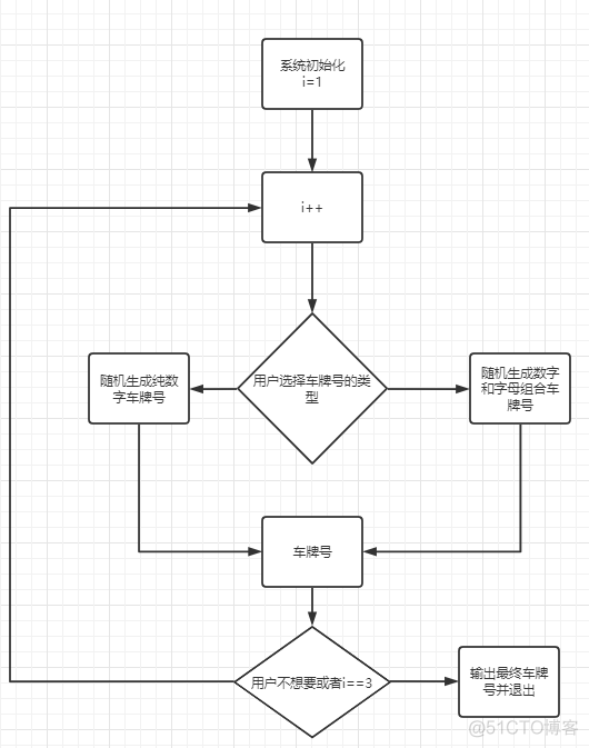 python程序设计课程标准 设计思路 python课程设计目的与要求_车牌随机选号