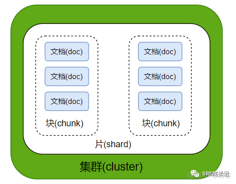 MongoDB的分片集群(一) : 基础知识_mongodb集群_03