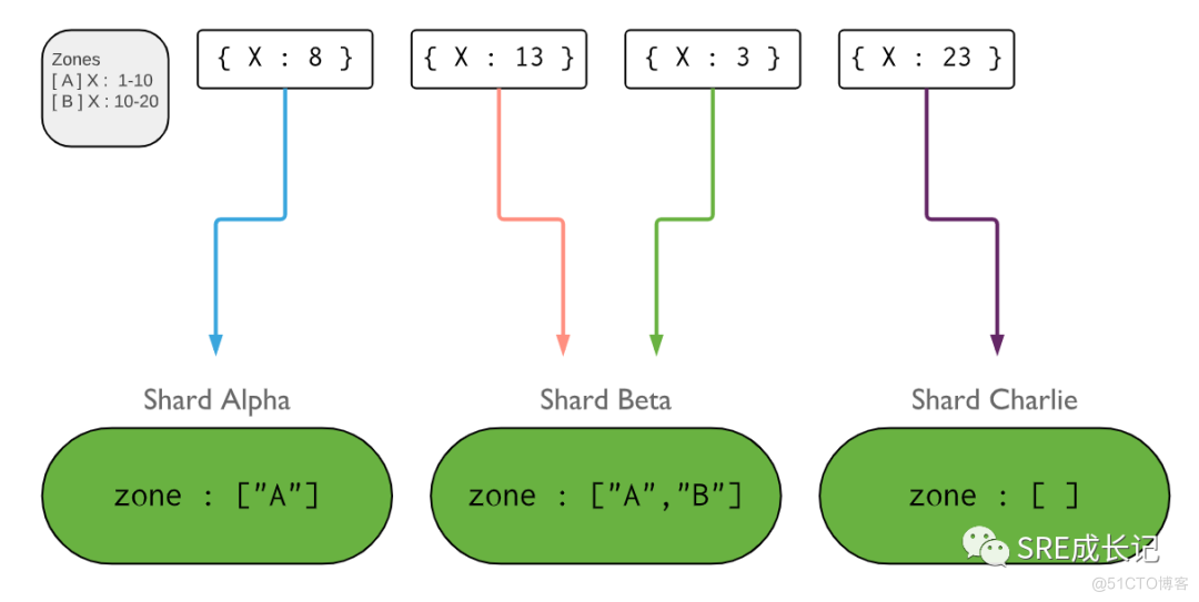 MongoDB的分片集群(一) : 基础知识_数据库_10