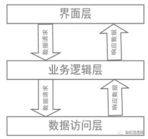 架构设计 控制层 计算层 管理层 架构层什么意思_架构设计 控制层 计算层 管理层