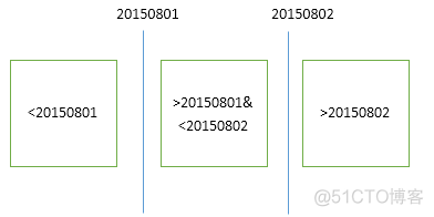 sql server 分区表的优缺点 sqlserver分区表实战_sql server 分区表的优缺点_02