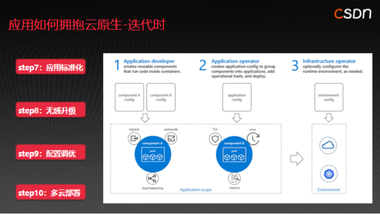 devsecops 云原生 云原生cto_编程语言_04