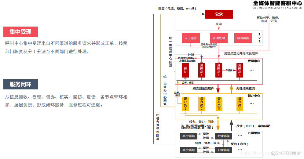 12345热线架构图 12345热线管理机构_报表系统_02