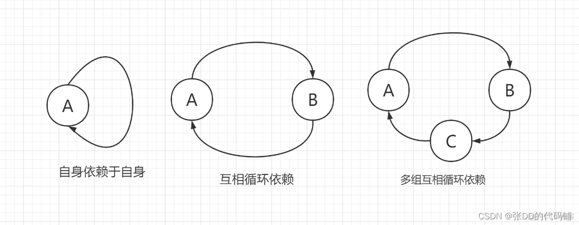 循环依赖 JAVA 解决 java如何解决循环依赖_java