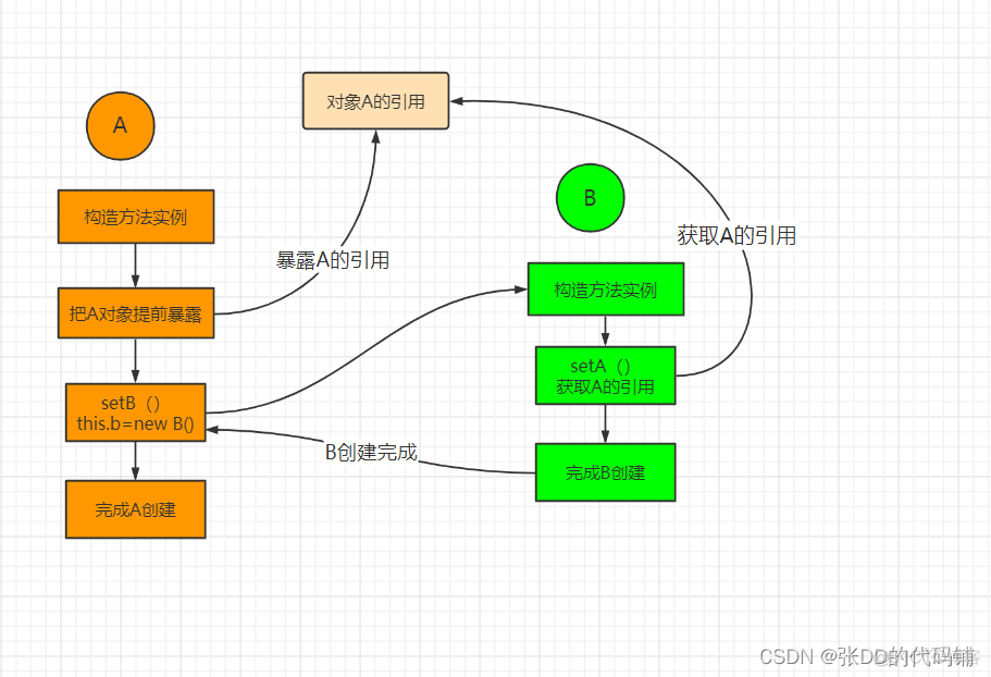 循环依赖 JAVA 解决 java如何解决循环依赖_spring_03