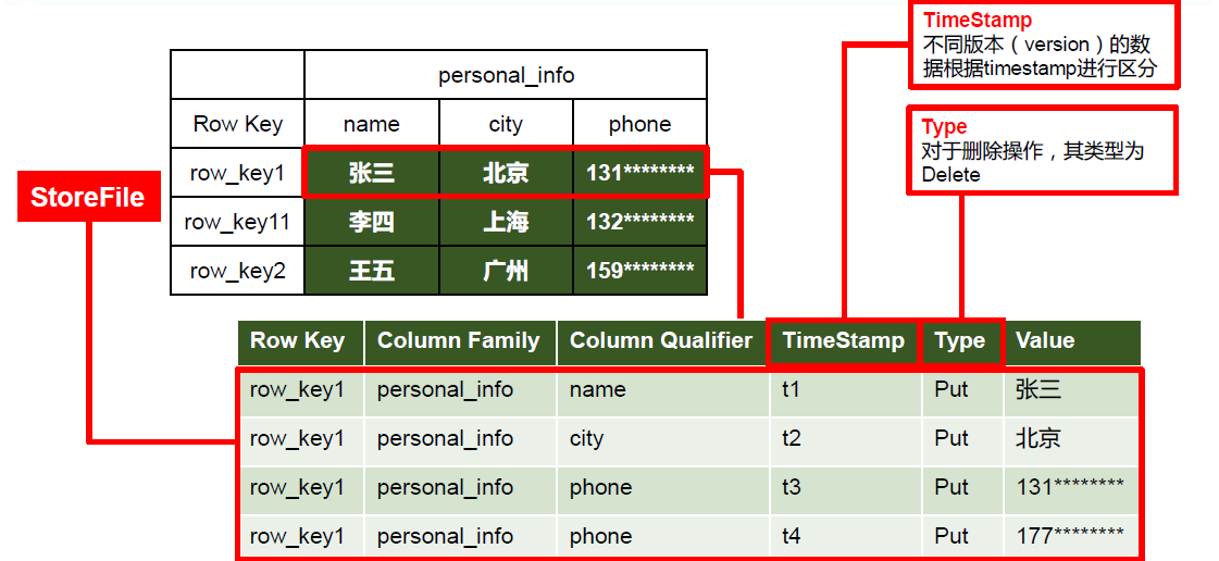 hbase表配置TTL hbase enable 表_hbase_02