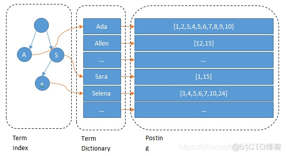 es索引结构如何自动生成java实体类 es创建索引的原理_Term index_04