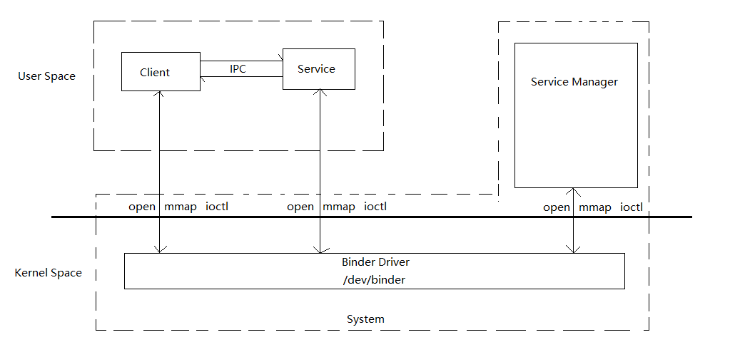 android中binder详解 android binder机制详解_Java