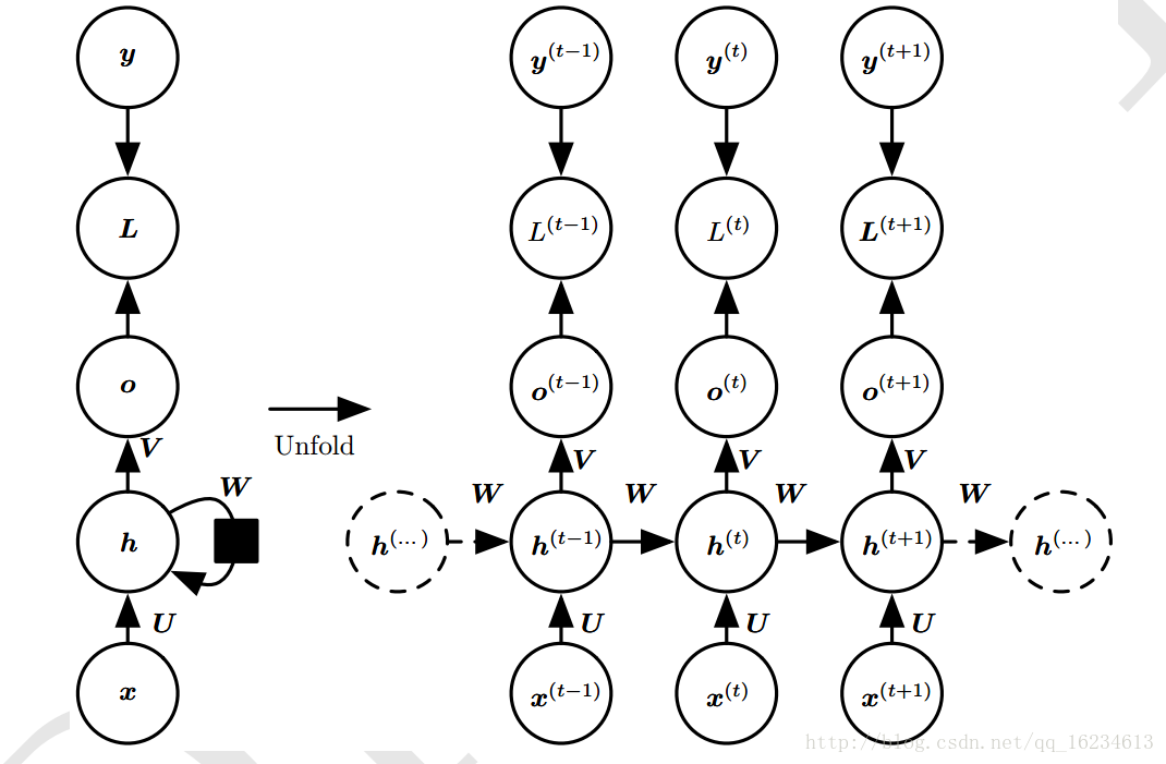 深度学习 循环神经网络gru 数学模型 循环神经网络的架构_语音识别_06