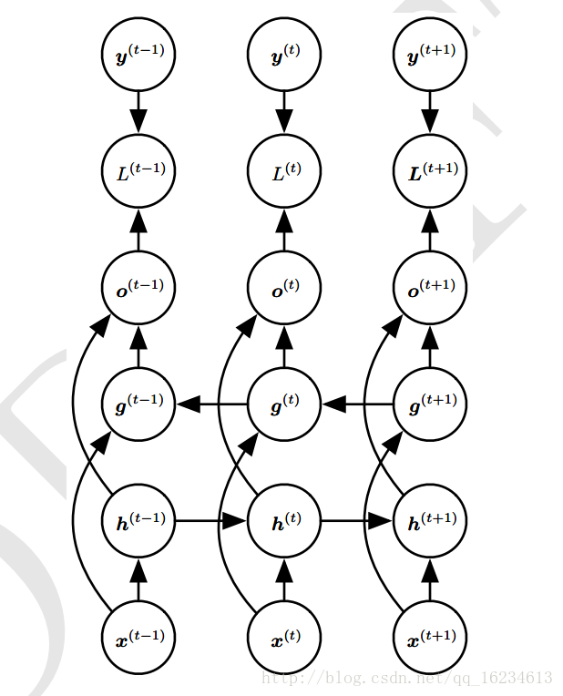 深度学习 循环神经网络gru 数学模型 循环神经网络的架构_权重_14