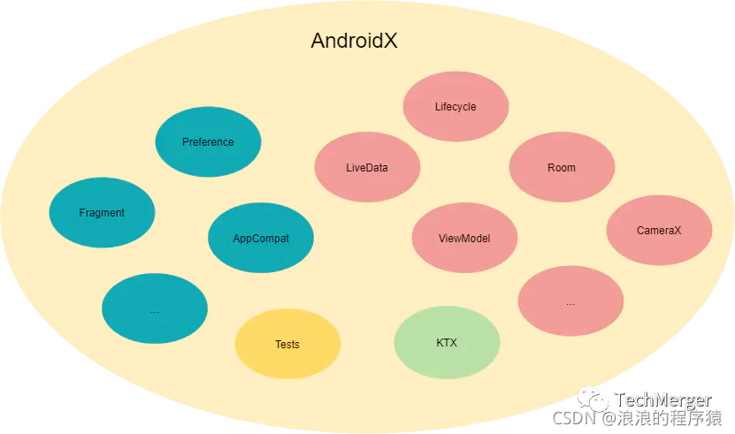 android room 依赖 安卓依赖_support_04