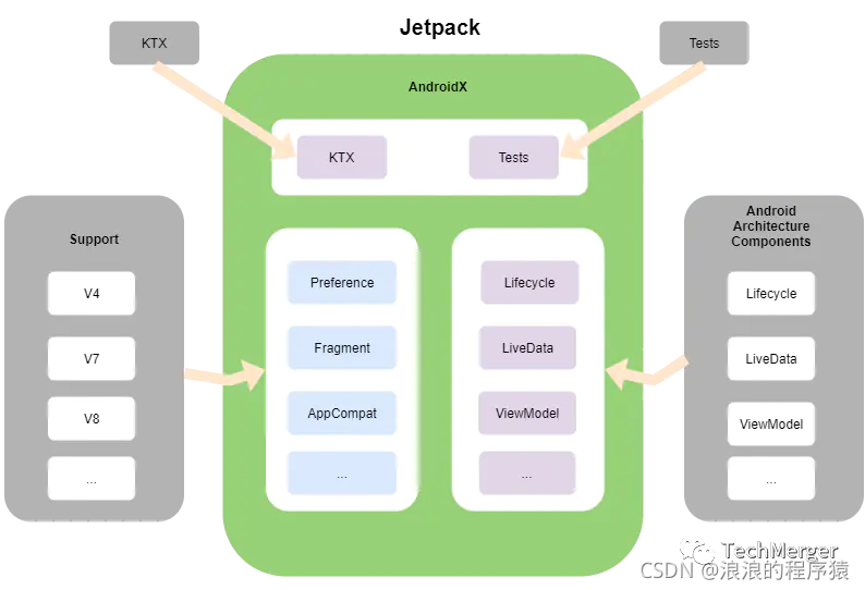 android room 依赖 安卓依赖_jetpack_06