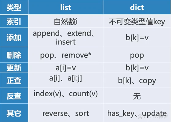 python 不同数据类型在一起 python不同数据类型比较_python数据类型