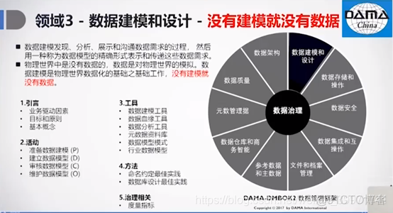 数据架构编写 数据架构模型_数据建模_03