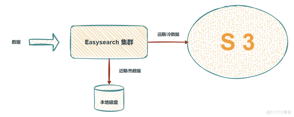 用 Easysearch 帮助大型车企降本增效_数据