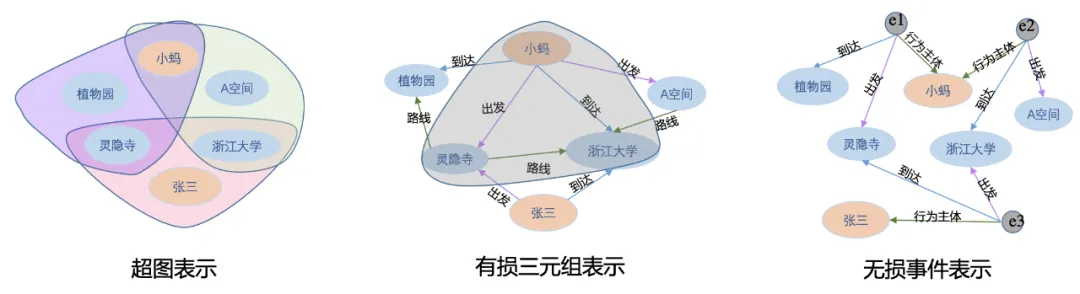 史上最全知识图谱建模实践（下）：多元关系架构_建模_02