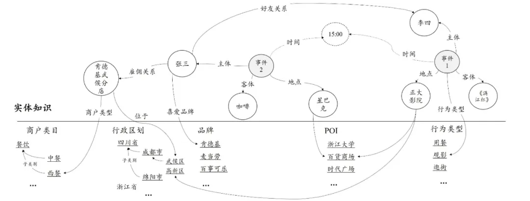 史上最全知识图谱建模实践（下）：多元关系架构_知识图谱_07