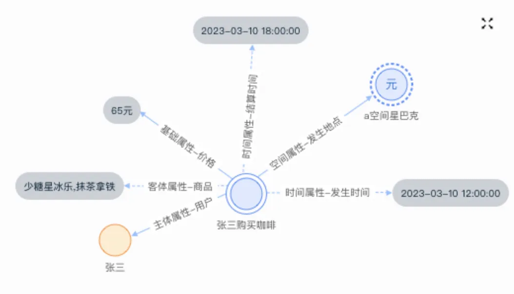 史上最全知识图谱建模实践（下）：多元关系架构_建模_04