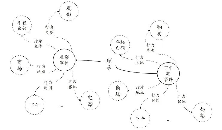 史上最全知识图谱建模实践（下）：多元关系架构_知识图谱_08