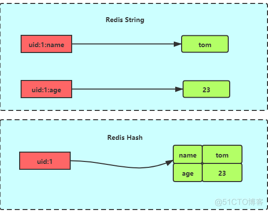 redis查询命令hash redis查看hash中元素个数_redis查询命令hash_02