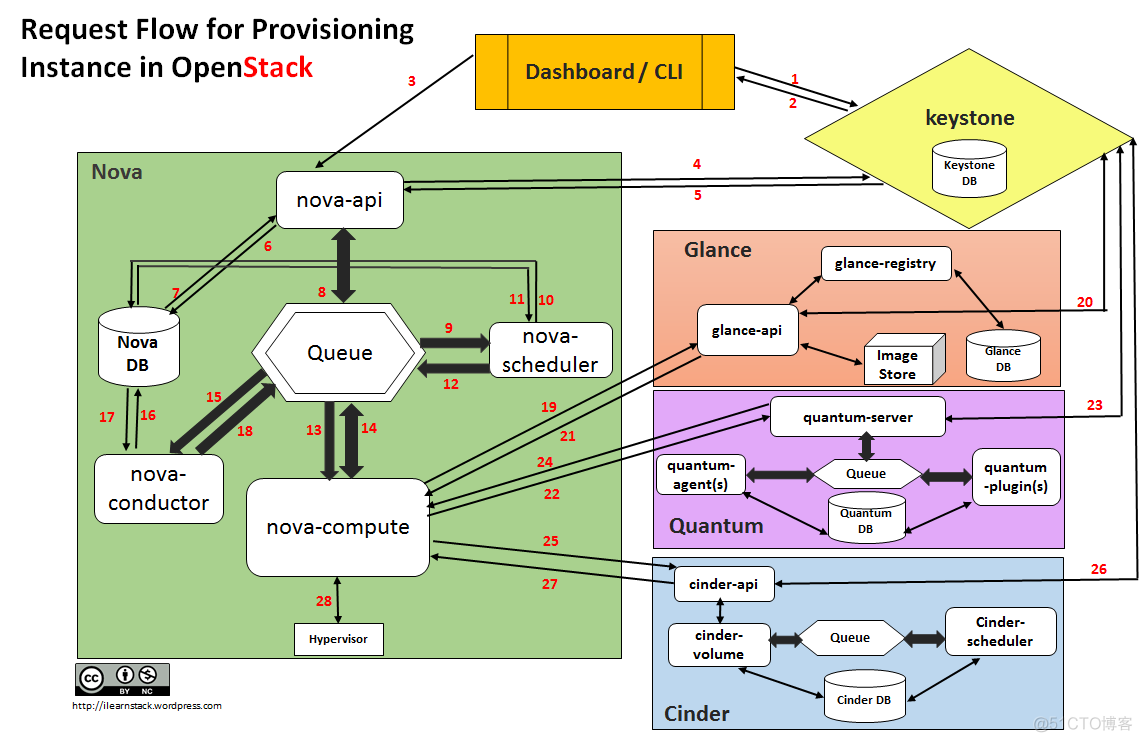 openstack 通过卷创建虚拟机 openstack创建虚拟机流程_客户端_02