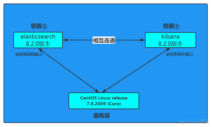 consul docker部署 acl docker部署kibana_big data