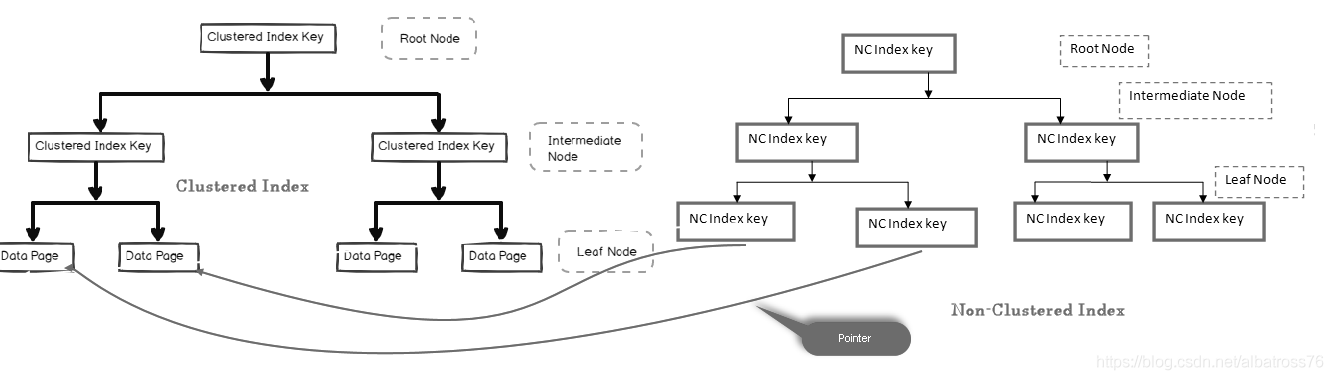 sql server 非堆表 和 堆表 sqlserver非聚集索引_SQL