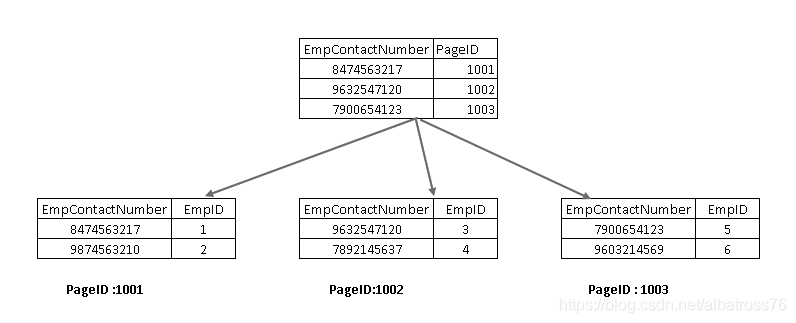 sql server 非堆表 和 堆表 sqlserver非聚集索引_SQL_10