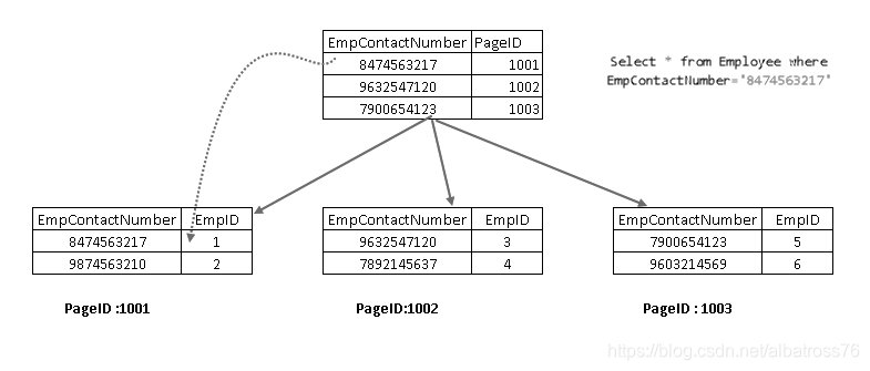 sql server 非堆表 和 堆表 sqlserver非聚集索引_SQL_11