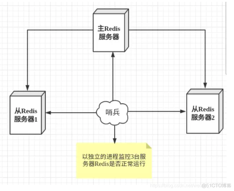 redis 负载均衡配置 redis的负载均衡_redis 负载均衡配置_02