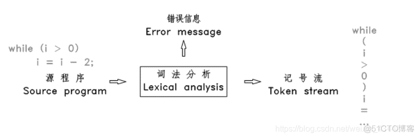 python 词法器或词法分析器 python词法语法分析库_词法分析