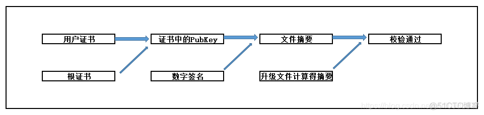 python openssl 双向认证 openssl校验证书_linux