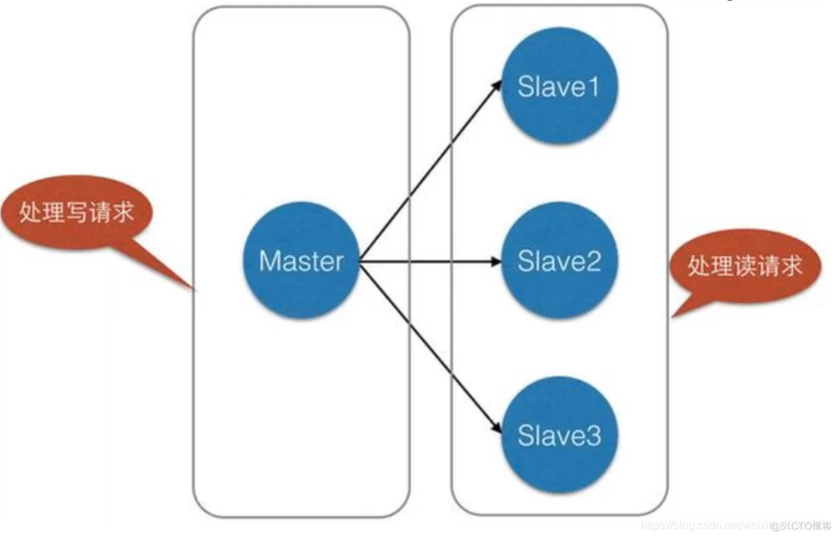 redis 负载均衡配置 redis的负载均衡_数据库