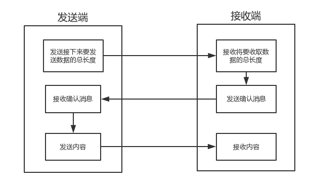 socket 数据过长 python python socket接收数据不完整_客户端